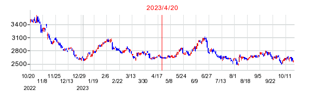 2023年4月20日 15:17前後のの株価チャート